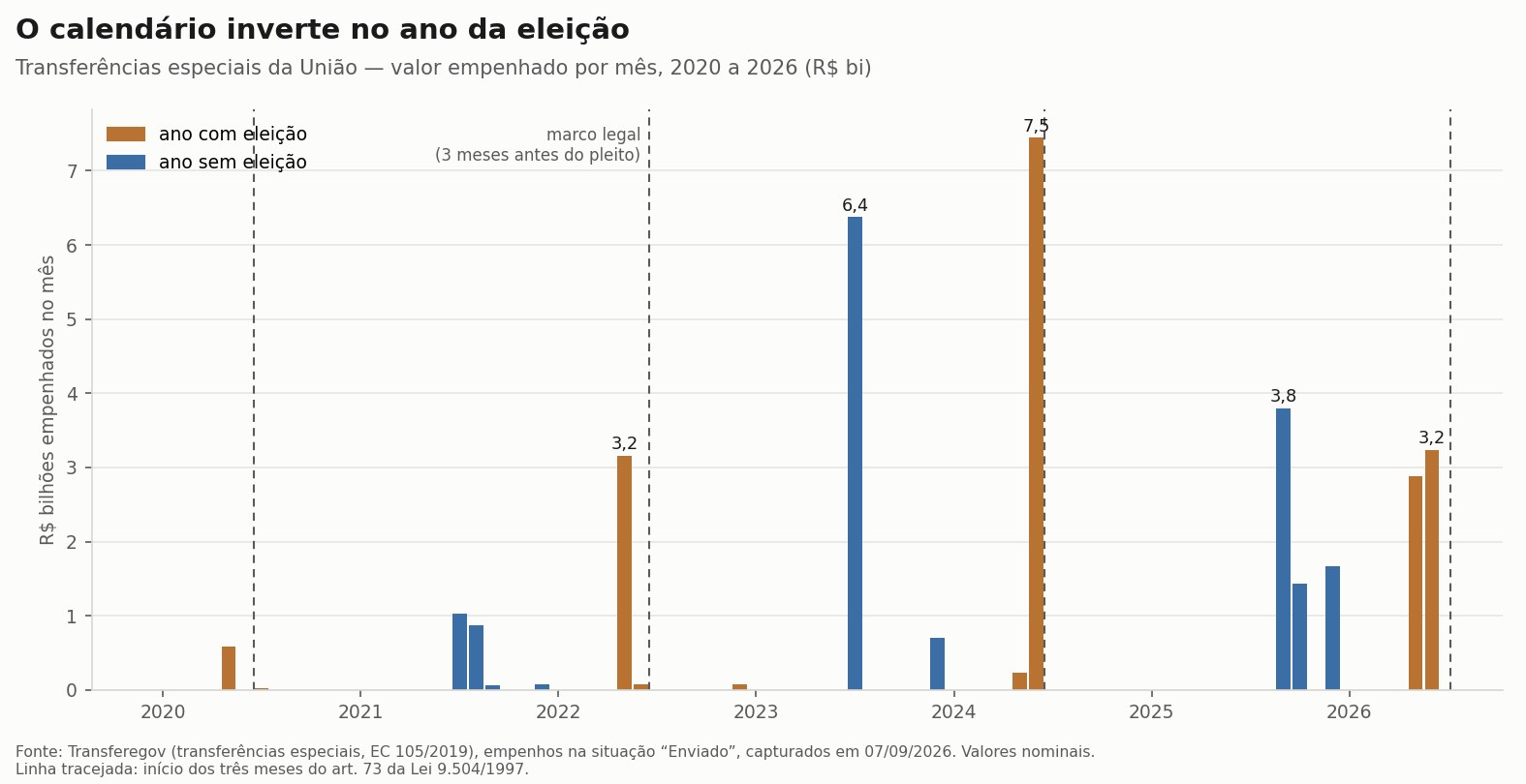 O calendário inverte no ano da eleição — valor empenhado por mês, 2020 a 2026