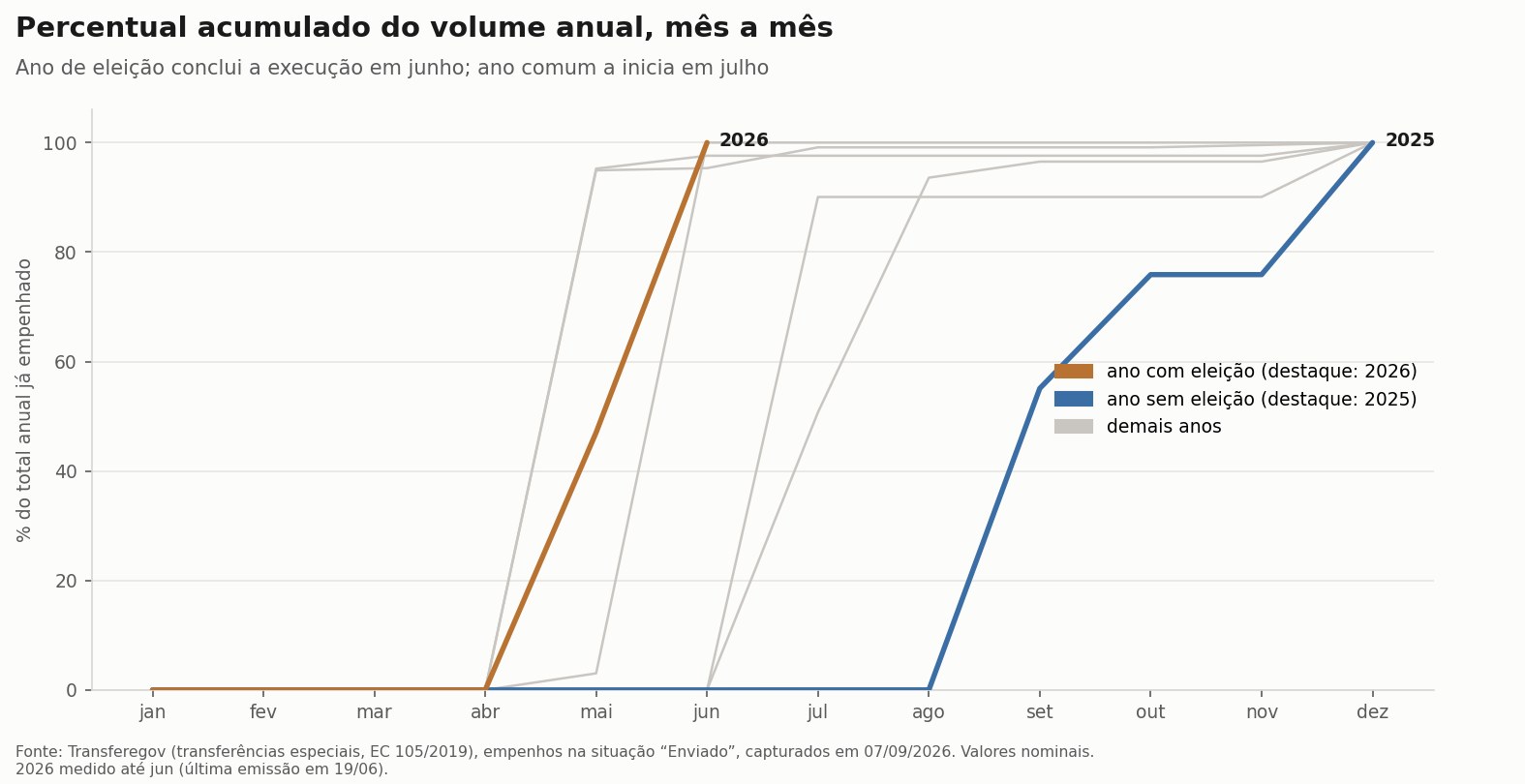 Percentual acumulado do volume anual, mês a mês