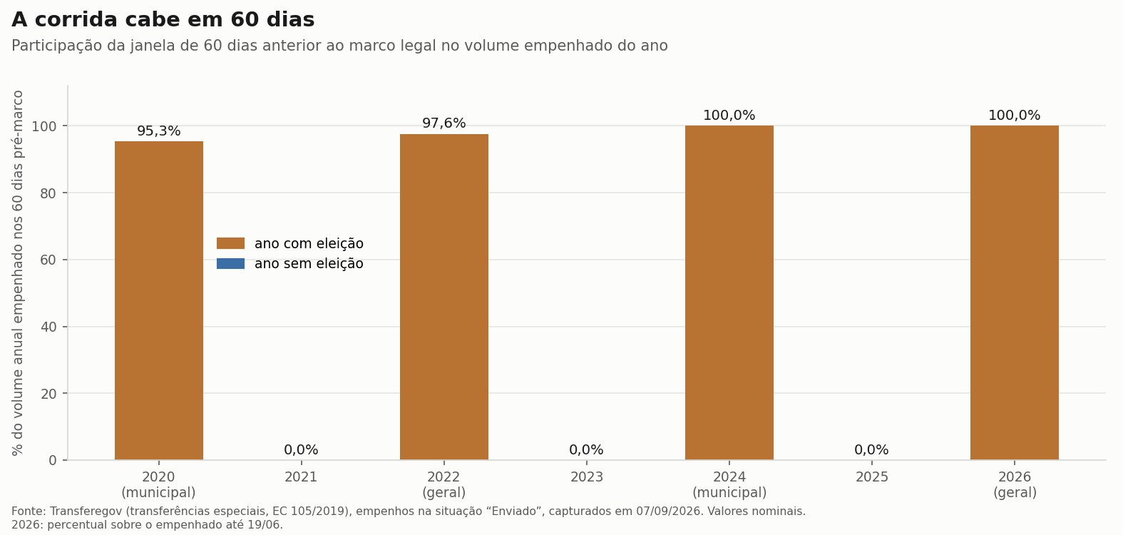 A corrida cabe em 60 dias — participação da janela pré-marco no volume anual