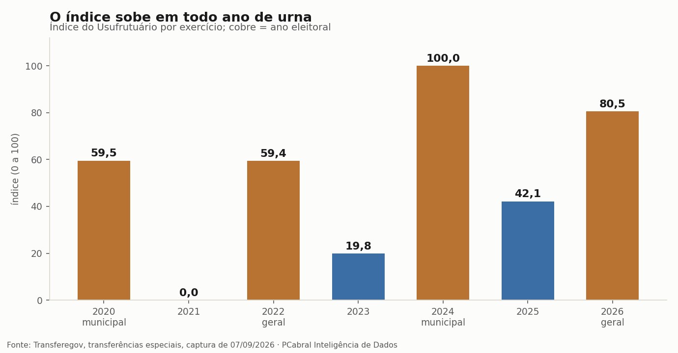 O índice sobe em todo ano de urna