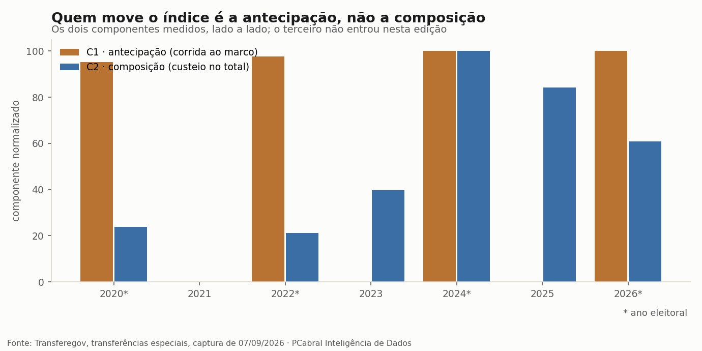 Quem move o índice é a antecipação, não a composição