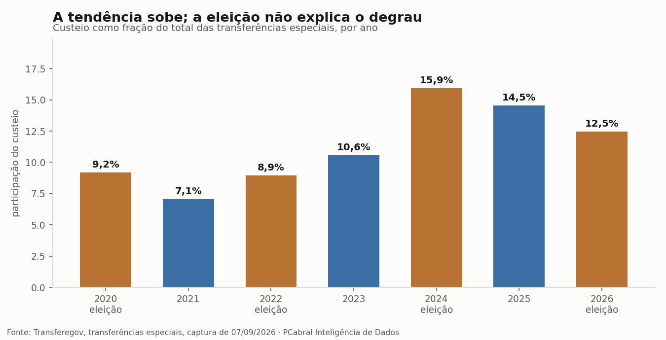 A tendência sobe; a eleição não explica o degrau