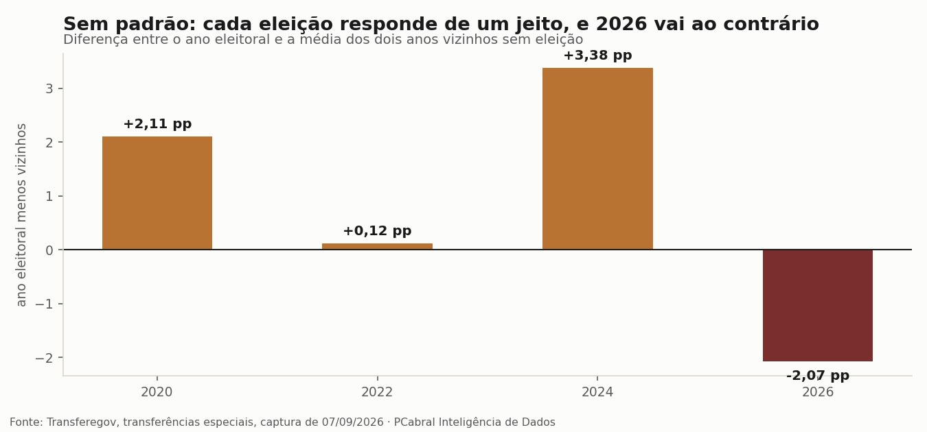 Sem padrão: cada eleição responde de um jeito, e 2026 vai ao contrário