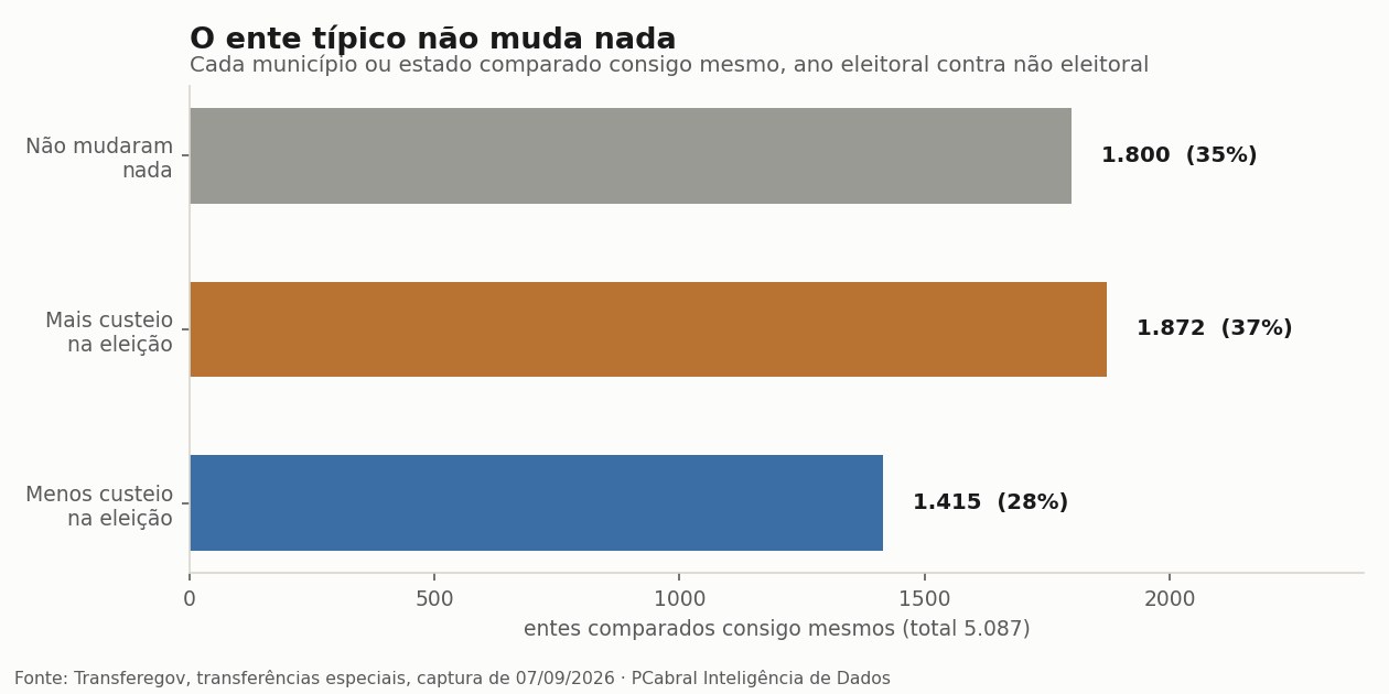 O ente típico não muda nada