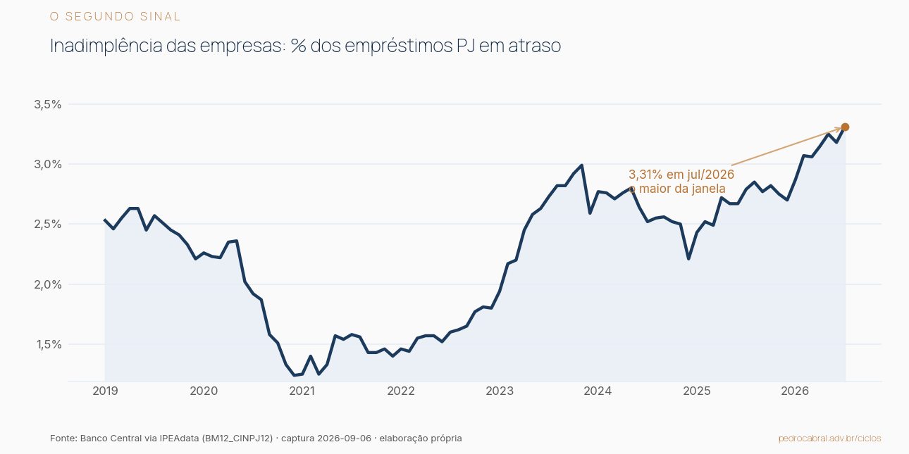 Inadimplência PJ