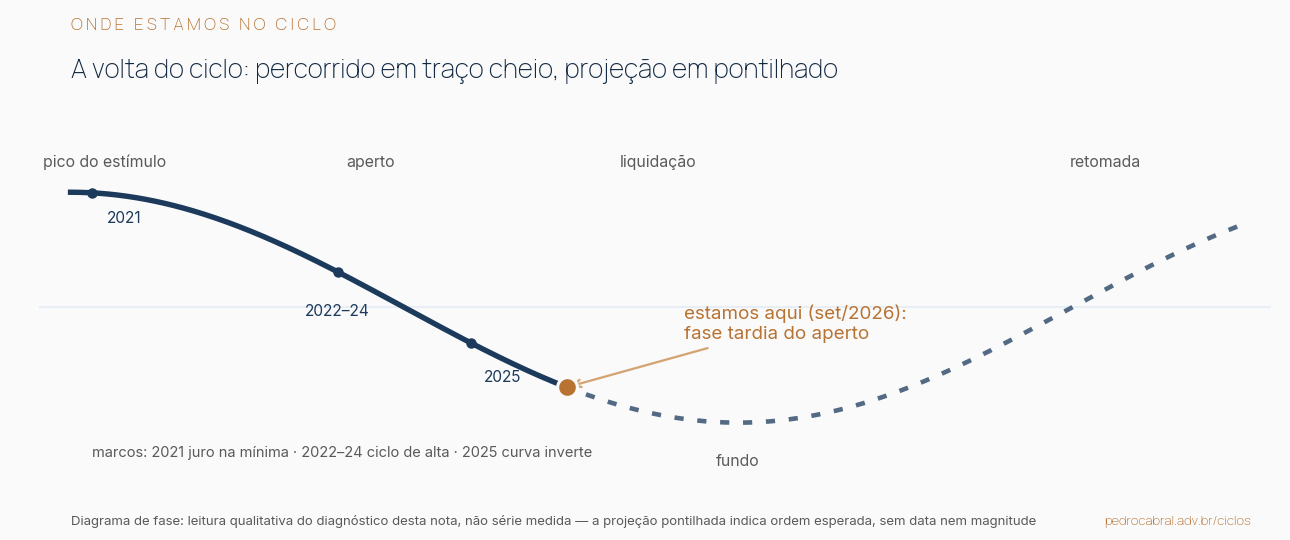 Gráfico da Nota de tendência nº 1