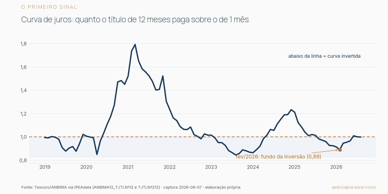 Prêmio de prazo — razão 12m/1m